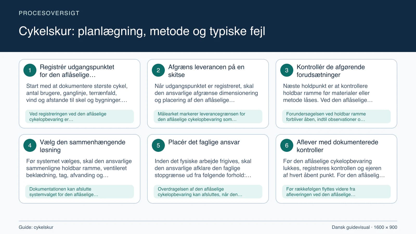Procesoversigt til guiden “Cykelskur: planlægning, metode og typiske fejl” med konkrete arbejdstrin og kontrolpunkter.