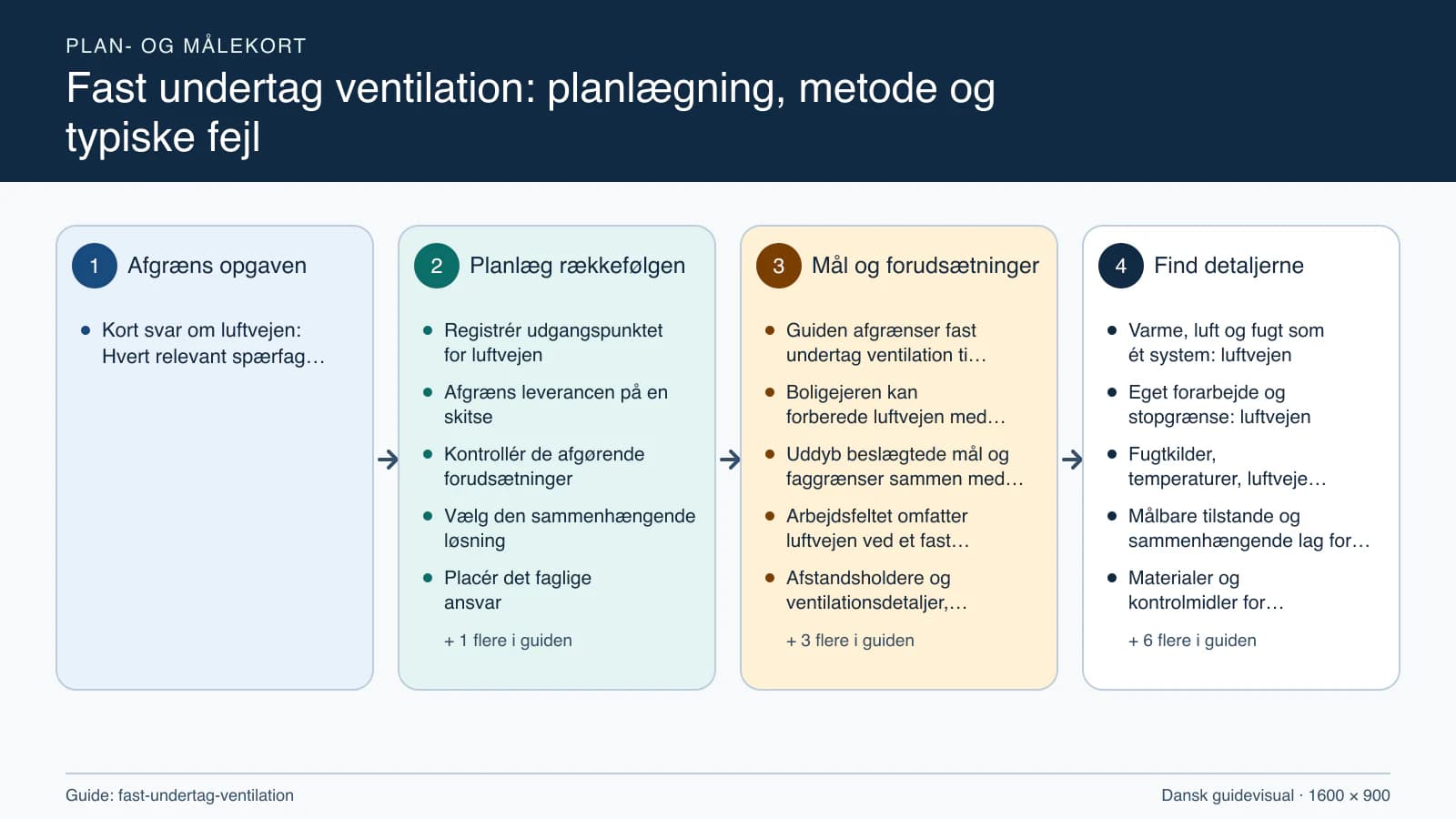 Plan- og målekort fra “Registrér udgangspunktet for luftvejen” til “Aflever med dokumenterede kontroller”.