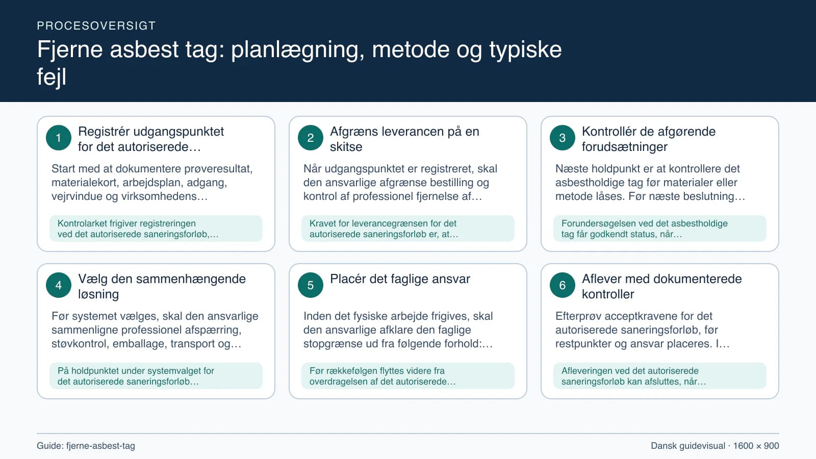 Procesoversigt til guiden “Fjerne asbest tag: planlægning, metode og typiske fejl” med konkrete arbejdstrin og kontrolpunkter.