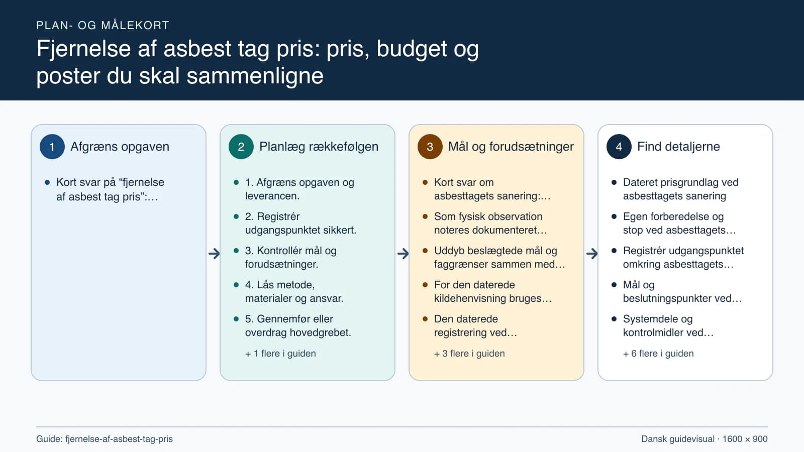 Plan- og målekort fra “1. Afgræns opgaven og leverancen.” til “6. Kontrollér resultatet og aflever.”.