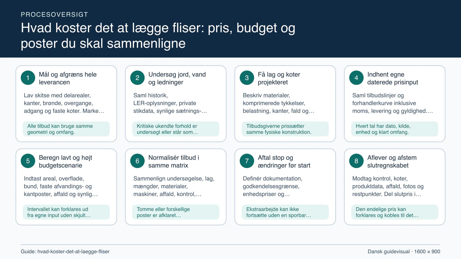 Procesoversigt til guiden “Hvad koster det at lægge fliser: pris, budget og poster du skal sammenligne” med konkrete arbejdstrin og kontrolpunkter.