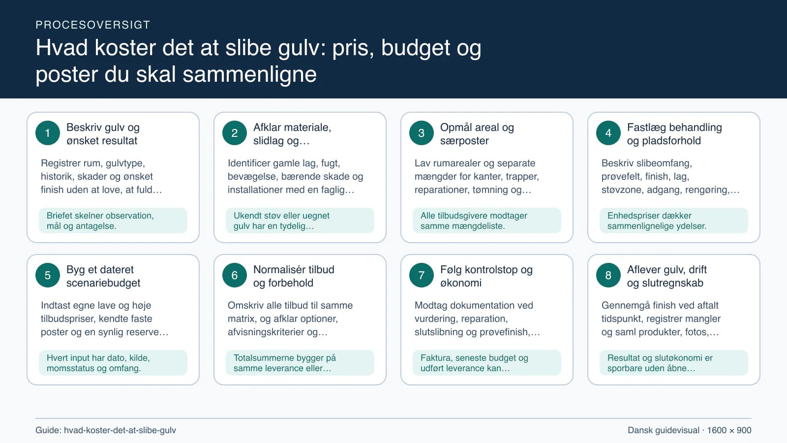 Procesoversigt til guiden “Hvad koster det at slibe gulv: pris, budget og poster du skal sammenligne” med konkrete arbejdstrin og kontrolpunkter.