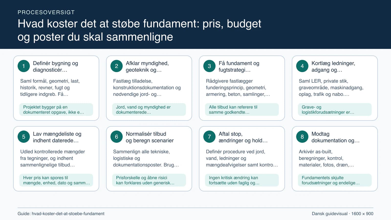 Procesoversigt til guiden “Hvad koster det at støbe fundament: pris, budget og poster du skal sammenligne” med konkrete arbejdstrin og kontrolpunkter.