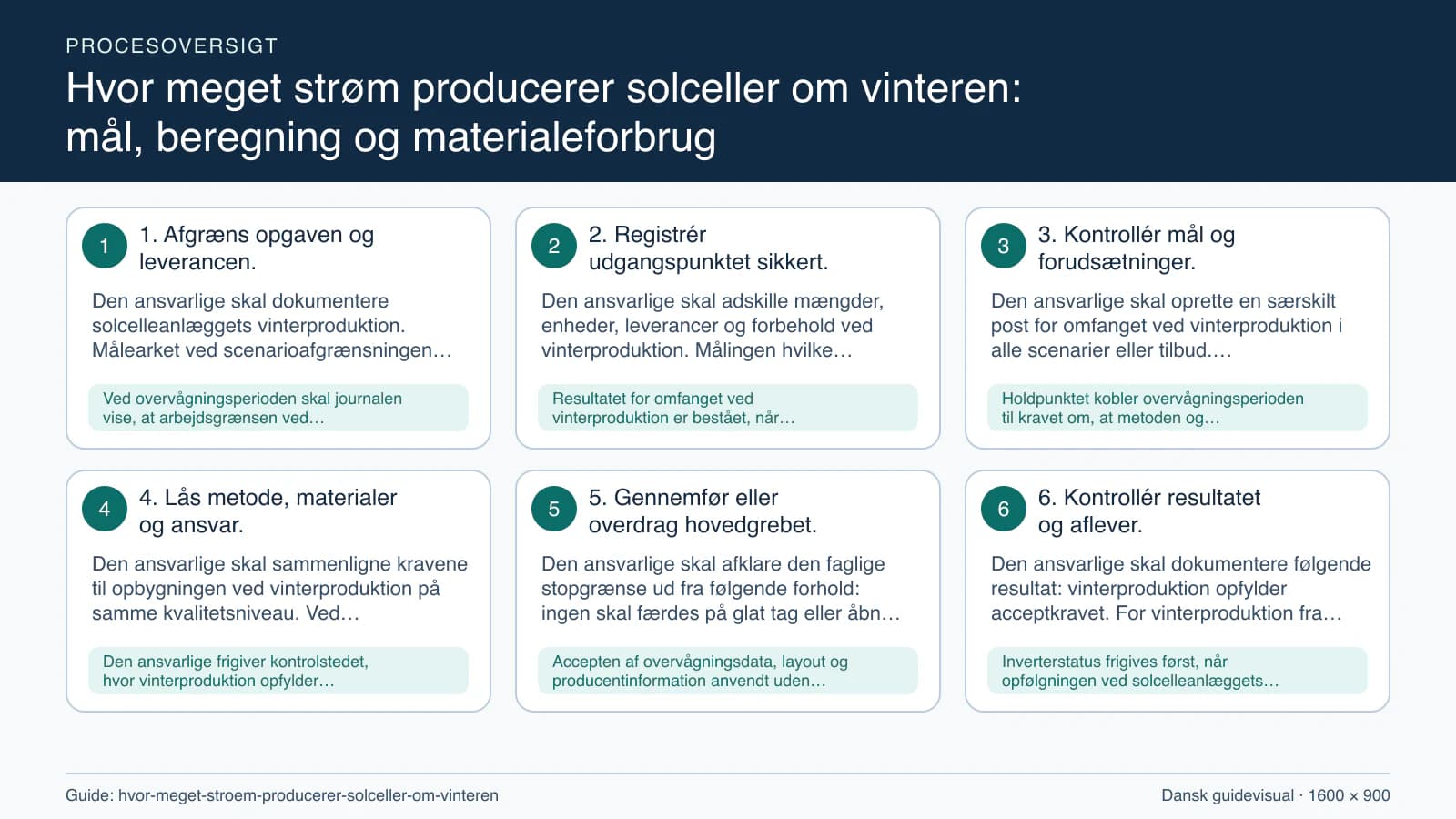 Procesoversigt til guiden “Hvor meget strøm producerer solceller om vinteren: mål, beregning og materialeforbrug” med konkrete arbejdstrin og kontrolpunkter.