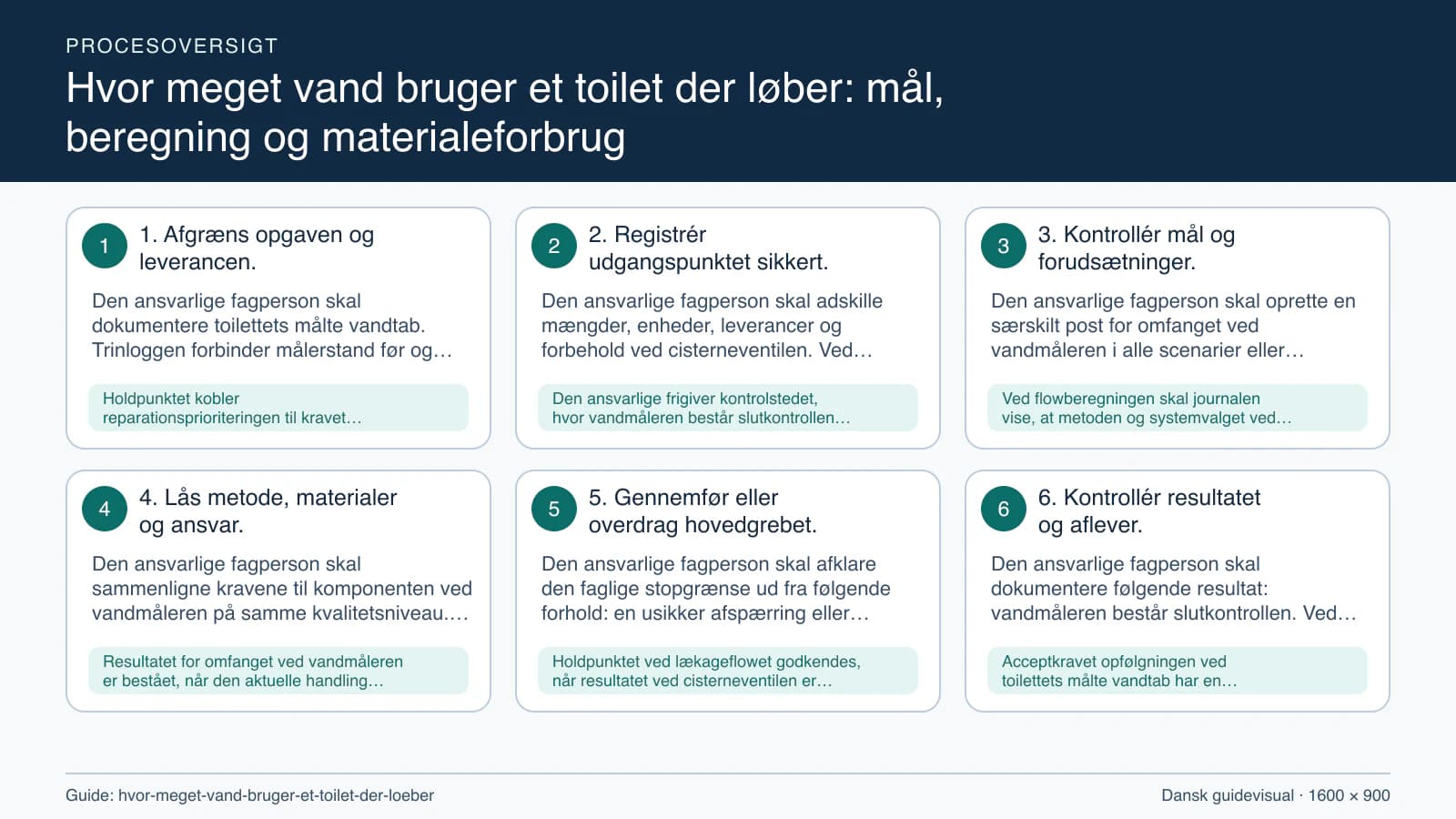 Procesoversigt til guiden “Hvor meget vand bruger et toilet der løber: mål, beregning og materialeforbrug” med konkrete arbejdstrin og kontrolpunkter.