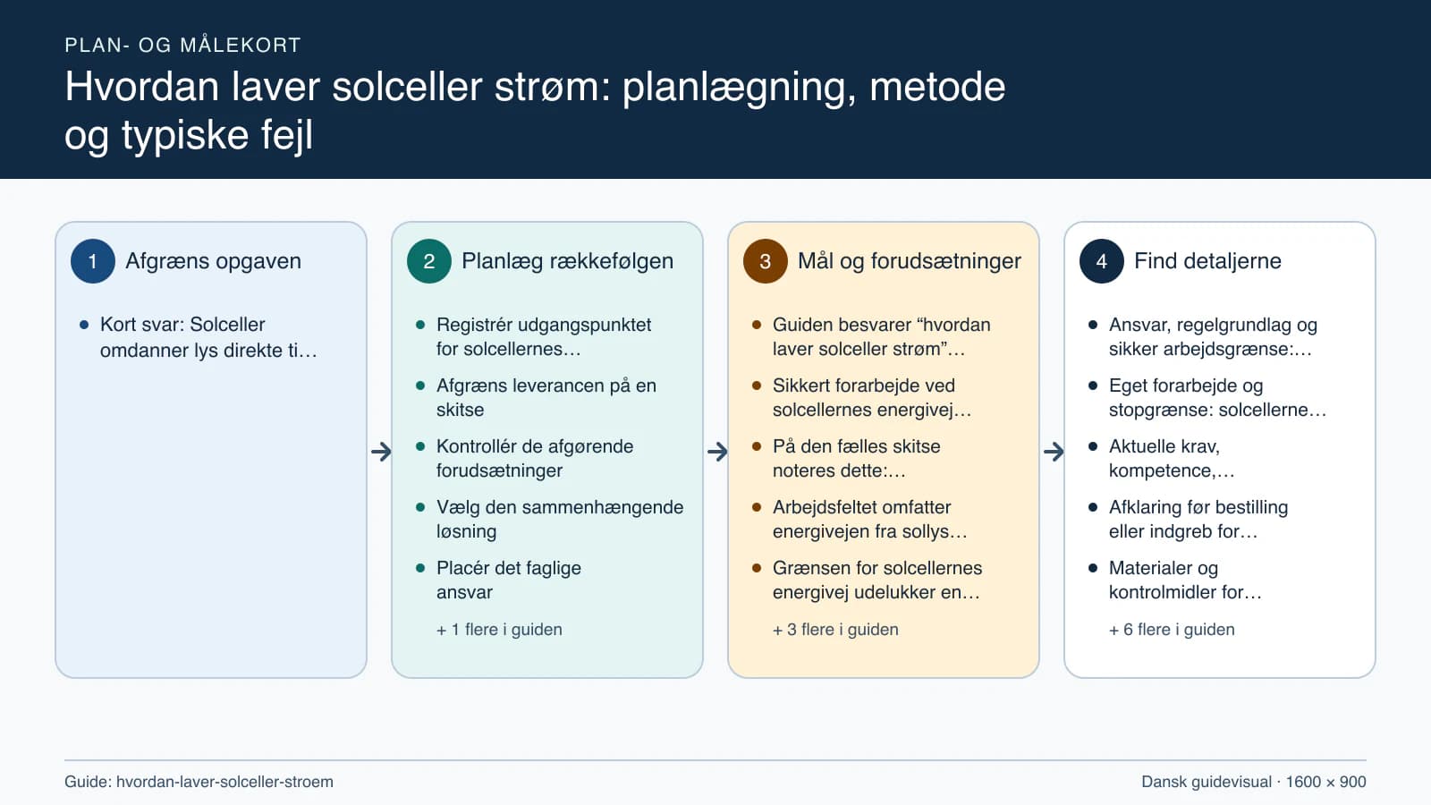 Plan- og målekort fra “Registrér udgangspunktet for solcellernes energivej” til “Aflever med dokumenterede kontroller”.