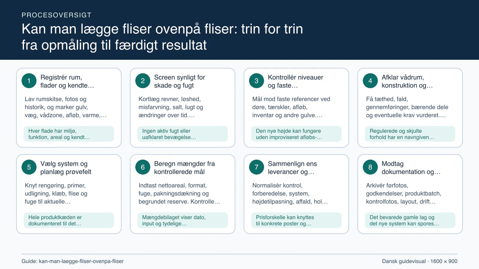 Procesoversigt til guiden “Kan man lægge fliser ovenpå fliser: trin for trin fra opmåling til færdigt resultat” med konkrete arbejdstrin og kontrolpunkter.