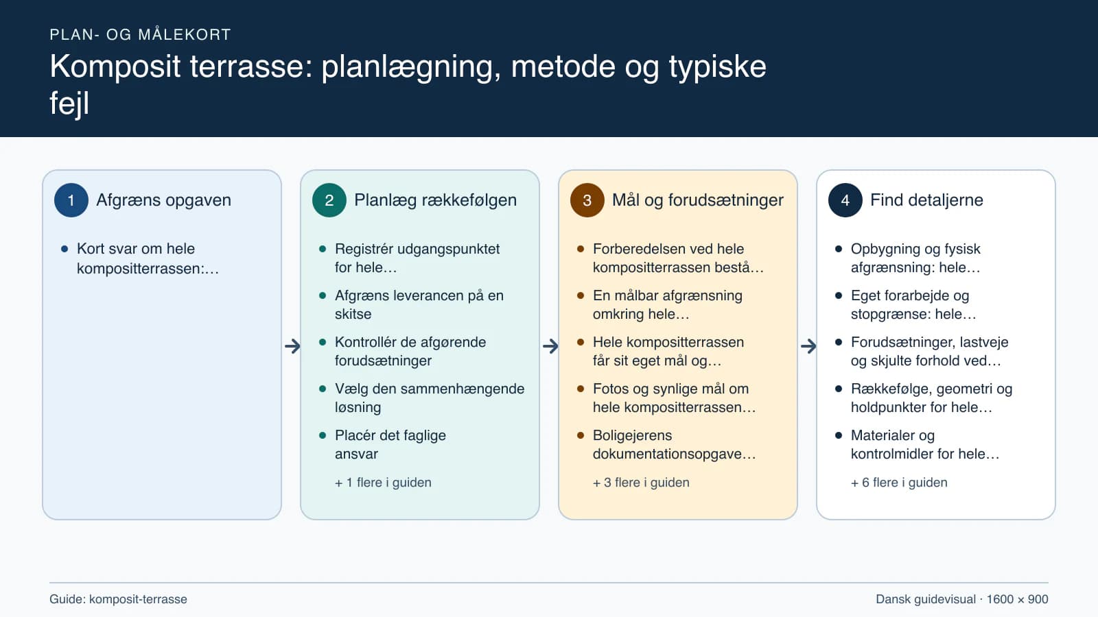 Plan- og målekort fra “Registrér udgangspunktet for hele kompositterrassen” til “Aflever med dokumenterede kontroller”.