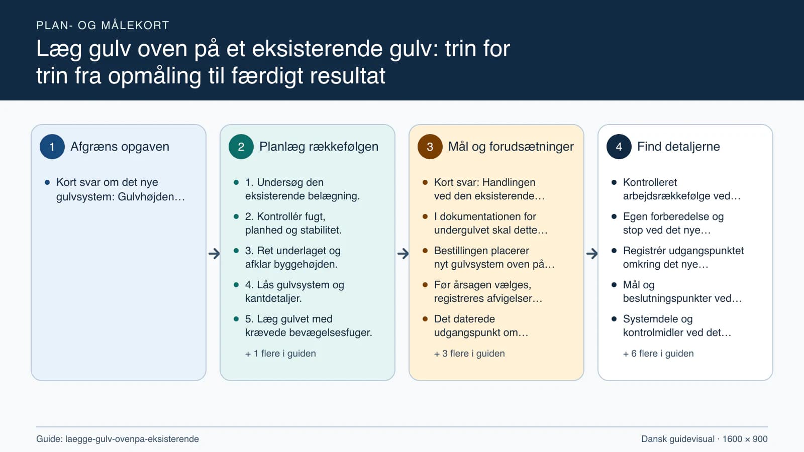 Plan- og målekort fra “1. Undersøg den eksisterende belægning.” til “6. Kontrollér samlinger, kanter og funktion.”.
