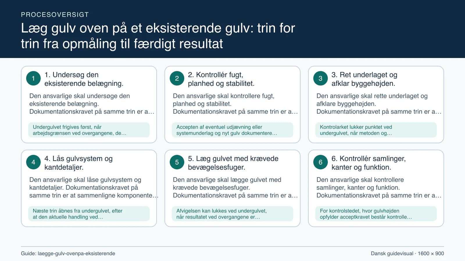 Procesoversigt til guiden “Læg gulv oven på et eksisterende gulv: trin for trin fra opmåling til færdigt resultat” med konkrete arbejdstrin og kontrolpunkter.