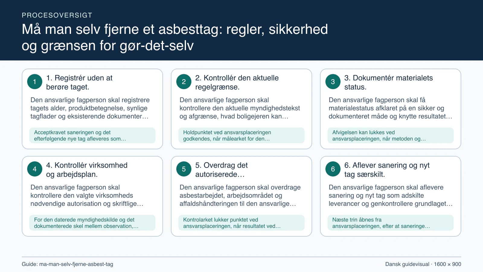 Procesoversigt til guiden “Må man selv fjerne et asbesttag: regler, sikkerhed og grænsen for gør-det-selv” med konkrete arbejdstrin og kontrolpunkter.