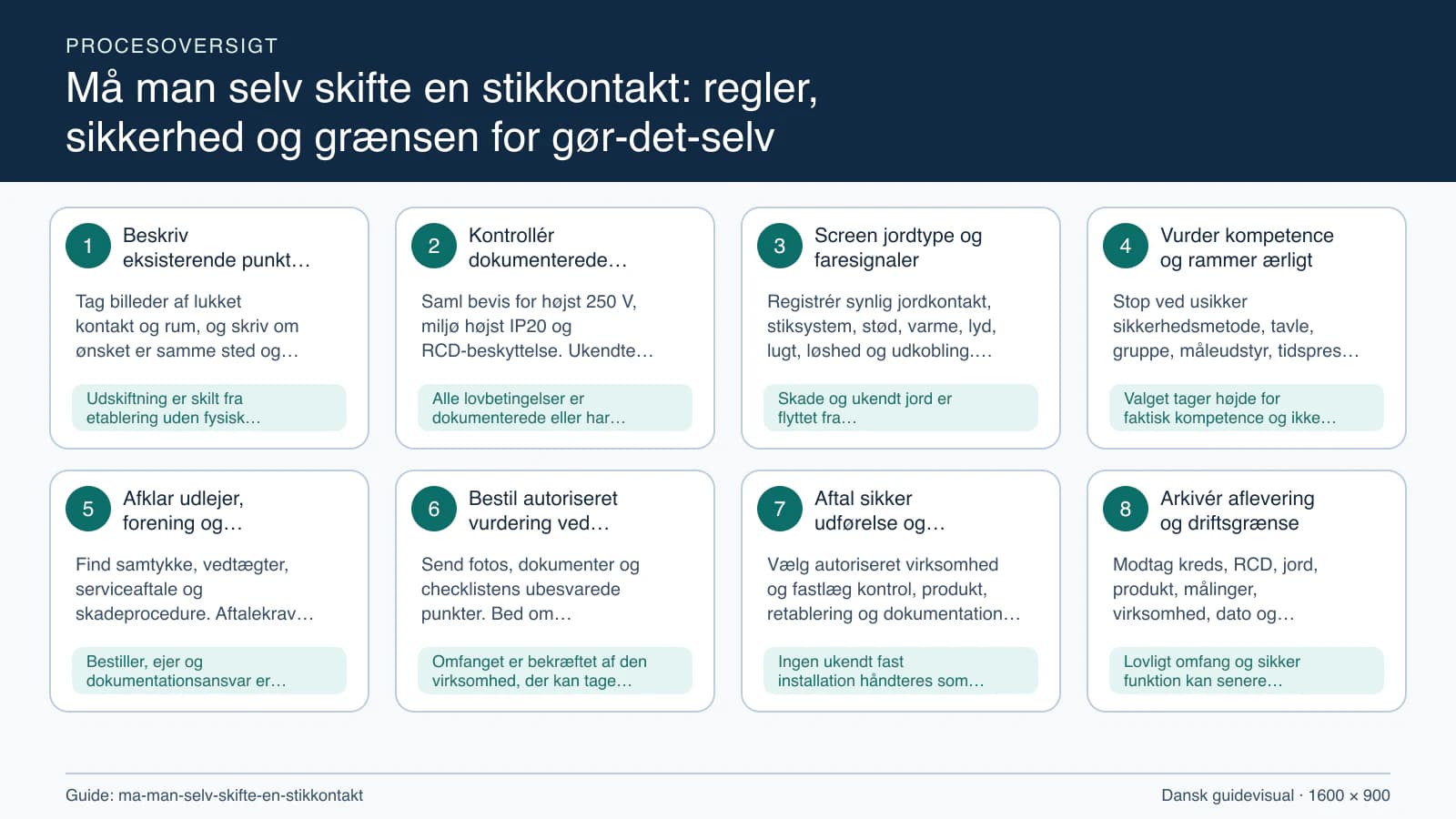 Procesoversigt til guiden “Må man selv skifte en stikkontakt: regler, sikkerhed og grænsen for gør-det-selv” med konkrete arbejdstrin og kontrolpunkter.