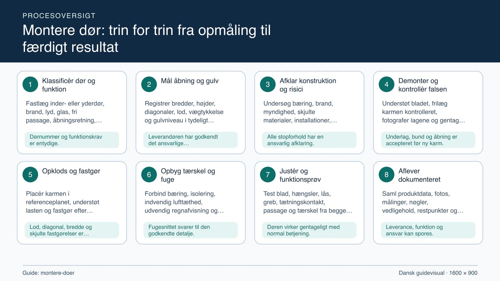 Procesoversigt til guiden “Montere dør: trin for trin fra opmåling til færdigt resultat” med konkrete arbejdstrin og kontrolpunkter.