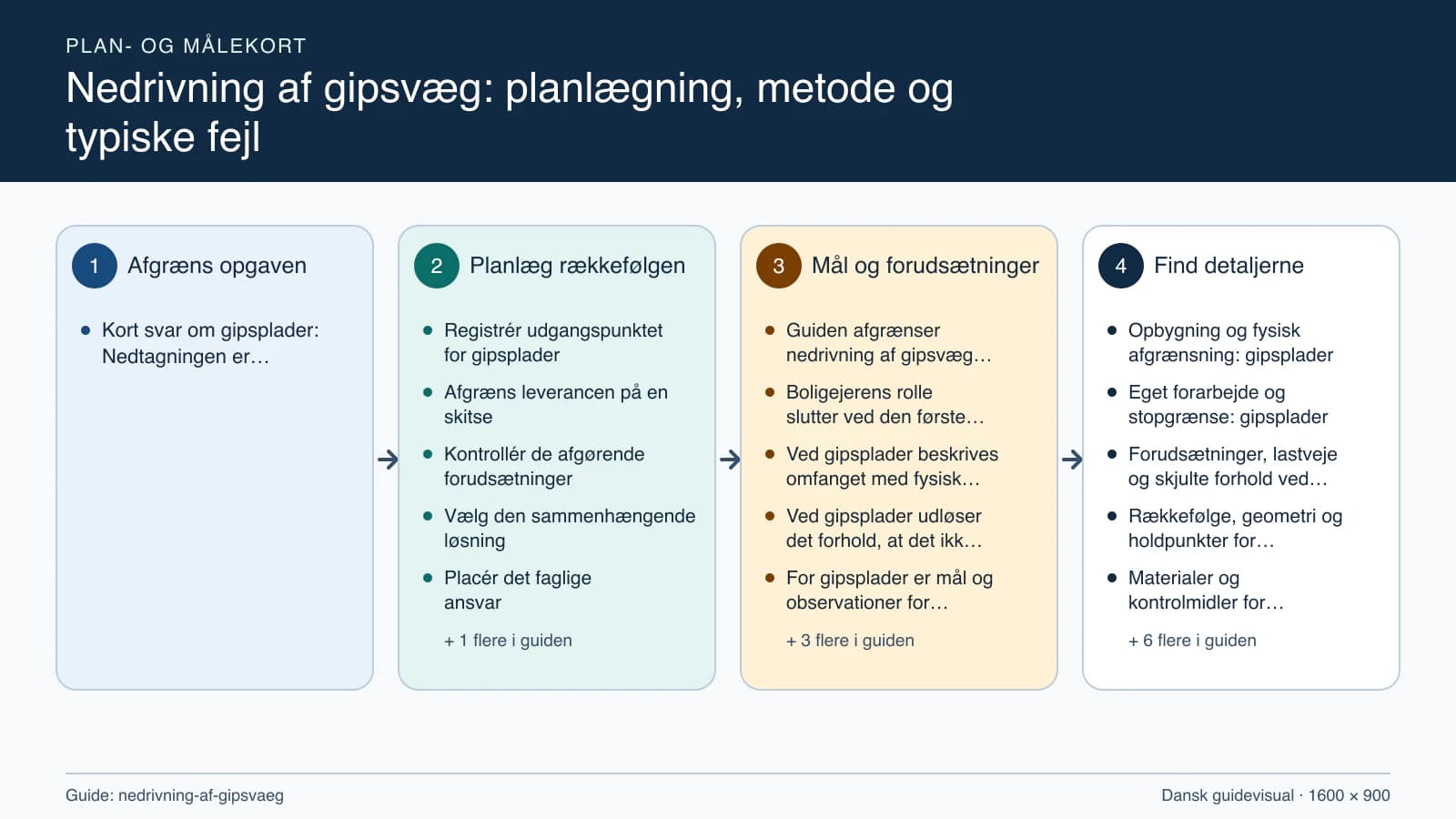 Plan- og målekort fra “Registrér udgangspunktet for gipsplader” til “Aflever med dokumenterede kontroller”.