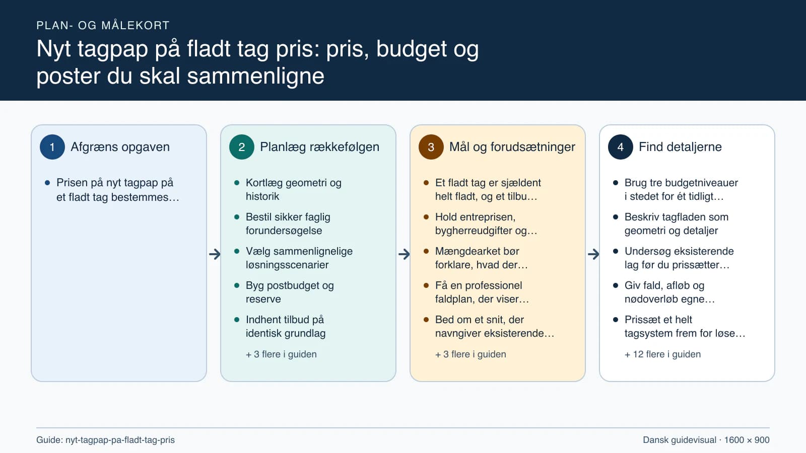 Plan- og målekort fra “Kortlæg geometri og historik” til “Afstem regnskab og drift”.
