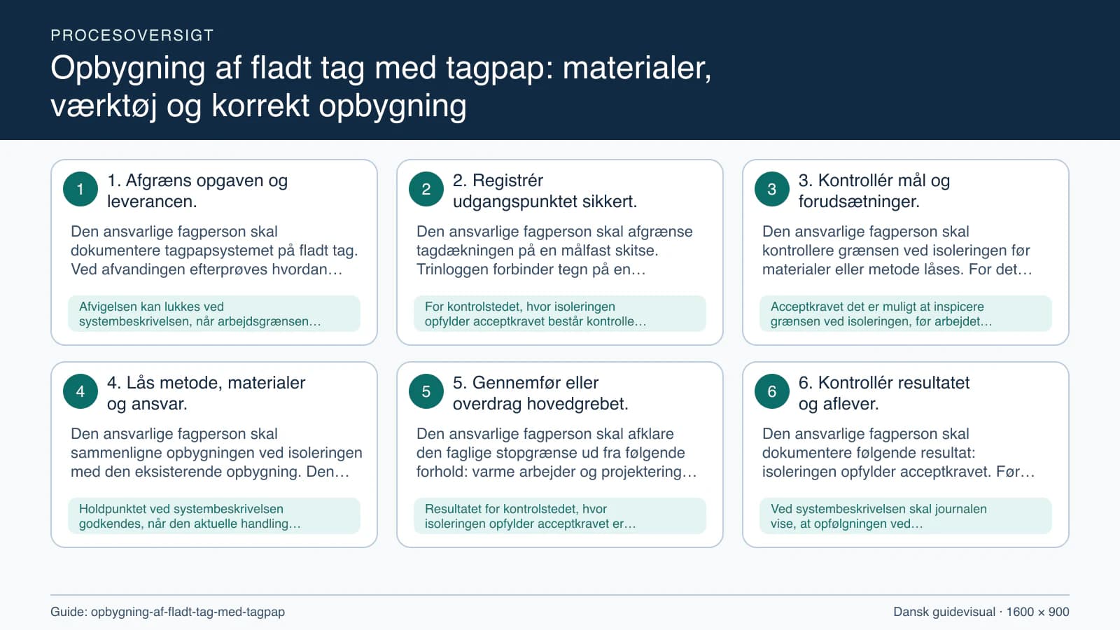 Procesoversigt til guiden “Opbygning af fladt tag med tagpap: materialer, værktøj og korrekt opbygning” med konkrete arbejdstrin og kontrolpunkter.