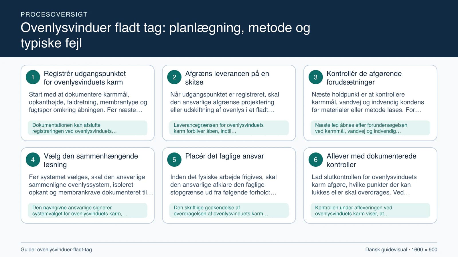 Procesoversigt til guiden “Ovenlysvinduer fladt tag: planlægning, metode og typiske fejl” med konkrete arbejdstrin og kontrolpunkter.