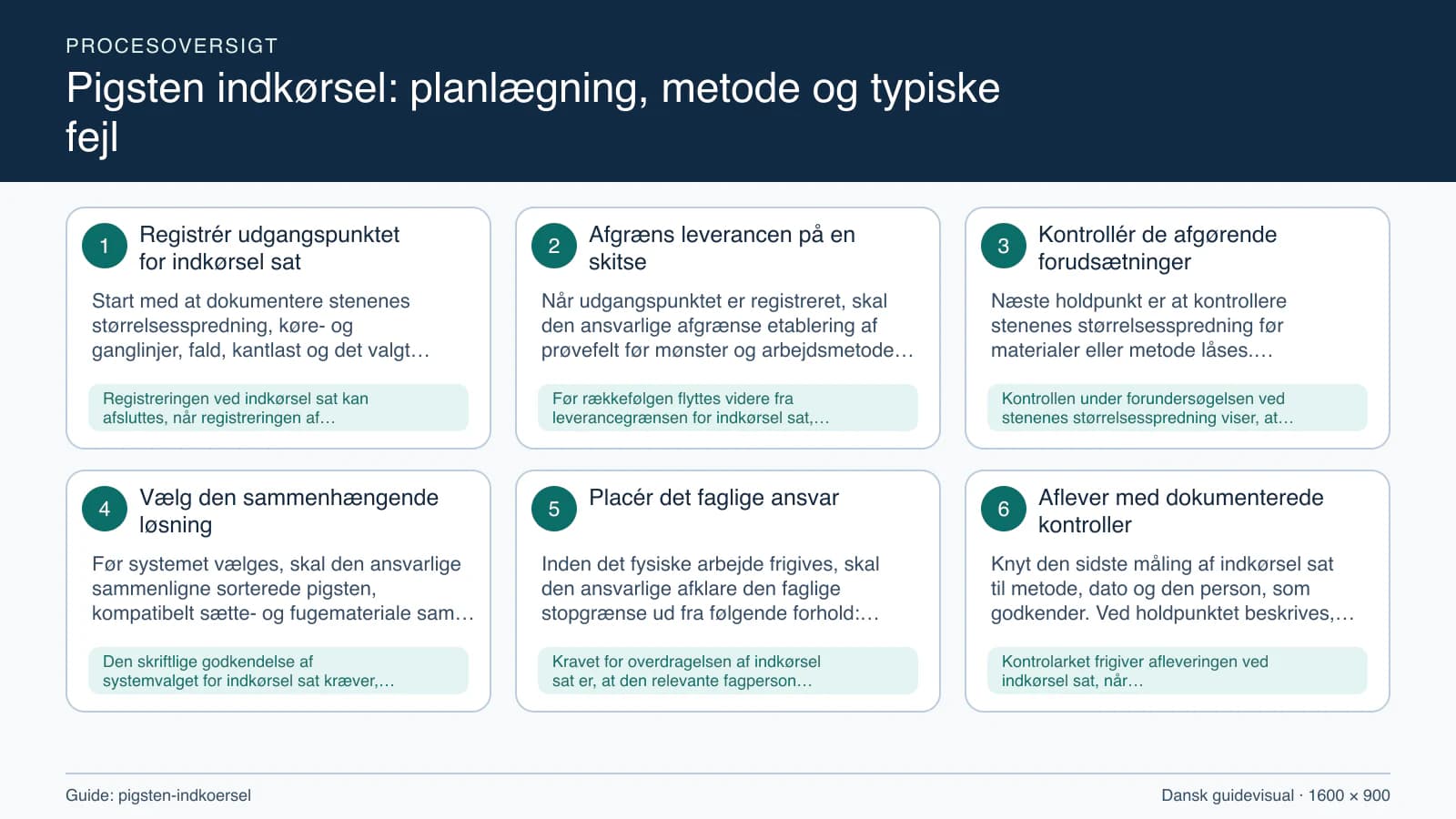 Procesoversigt til guiden “Pigsten indkørsel: planlægning, metode og typiske fejl” med konkrete arbejdstrin og kontrolpunkter.