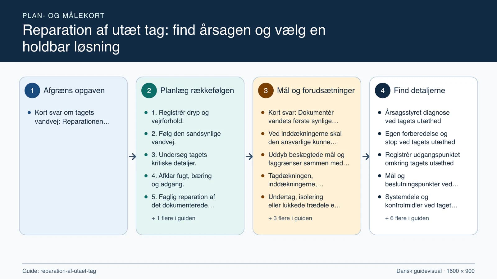 Plan- og målekort fra “1. Registrér dryp og vejrforhold.” til “6. Kontrollér afledning og restfugt.”.