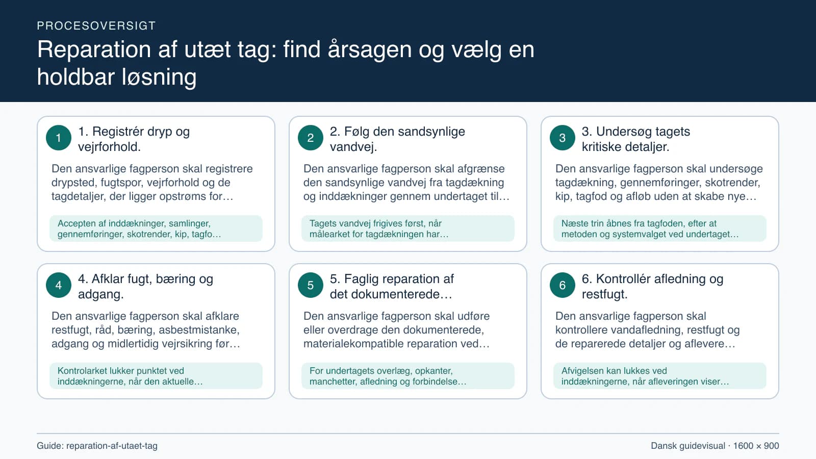 Procesoversigt til guiden “Reparation af utæt tag: find årsagen og vælg en holdbar løsning” med konkrete arbejdstrin og kontrolpunkter.