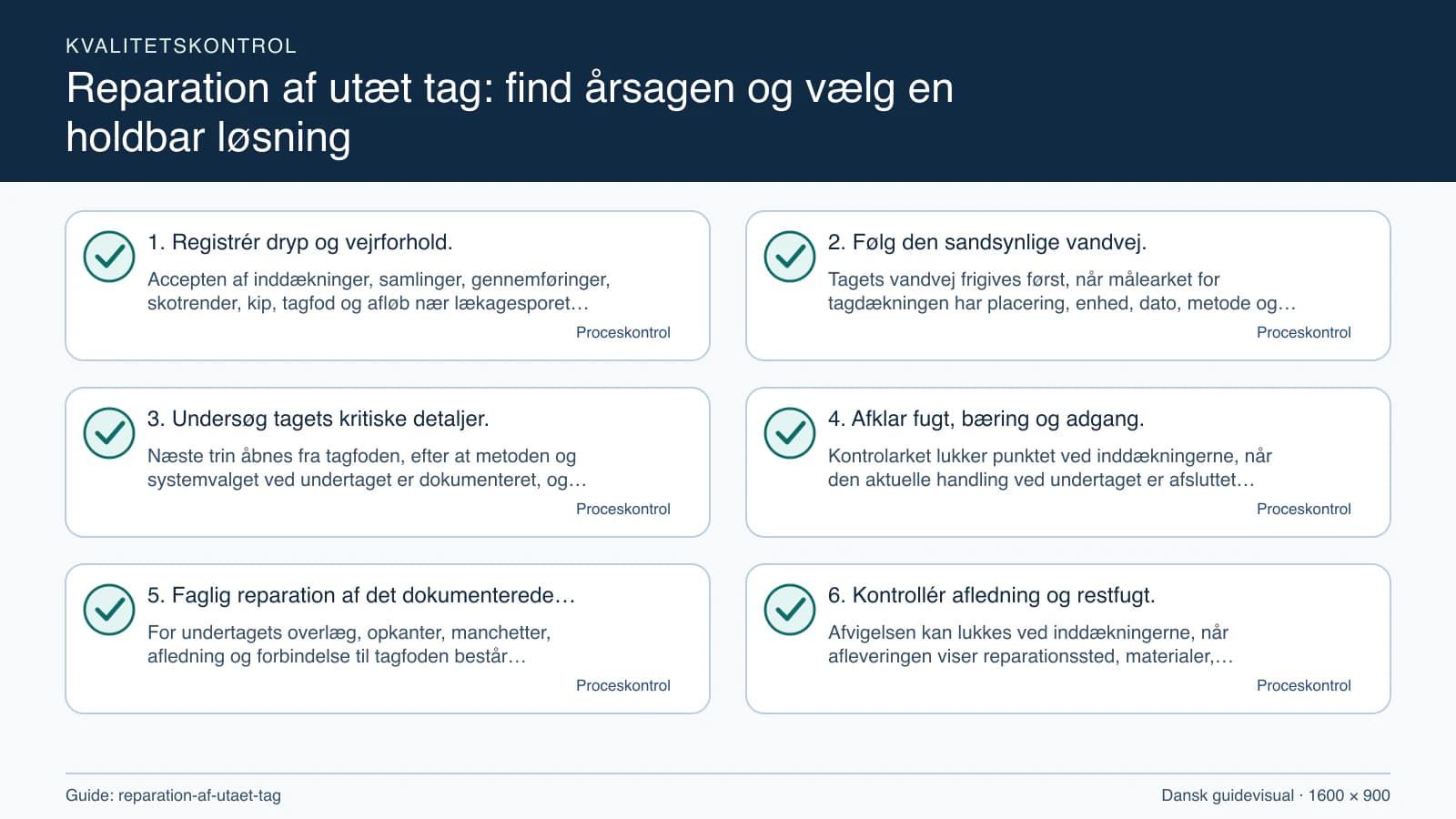 Kvalitetskontrol med checkpointet “Tagets vandvej frigives først, når målearket for tagdækningen har placering, enhed, dato, metode og alle åbne spørgsmål markeret.”.