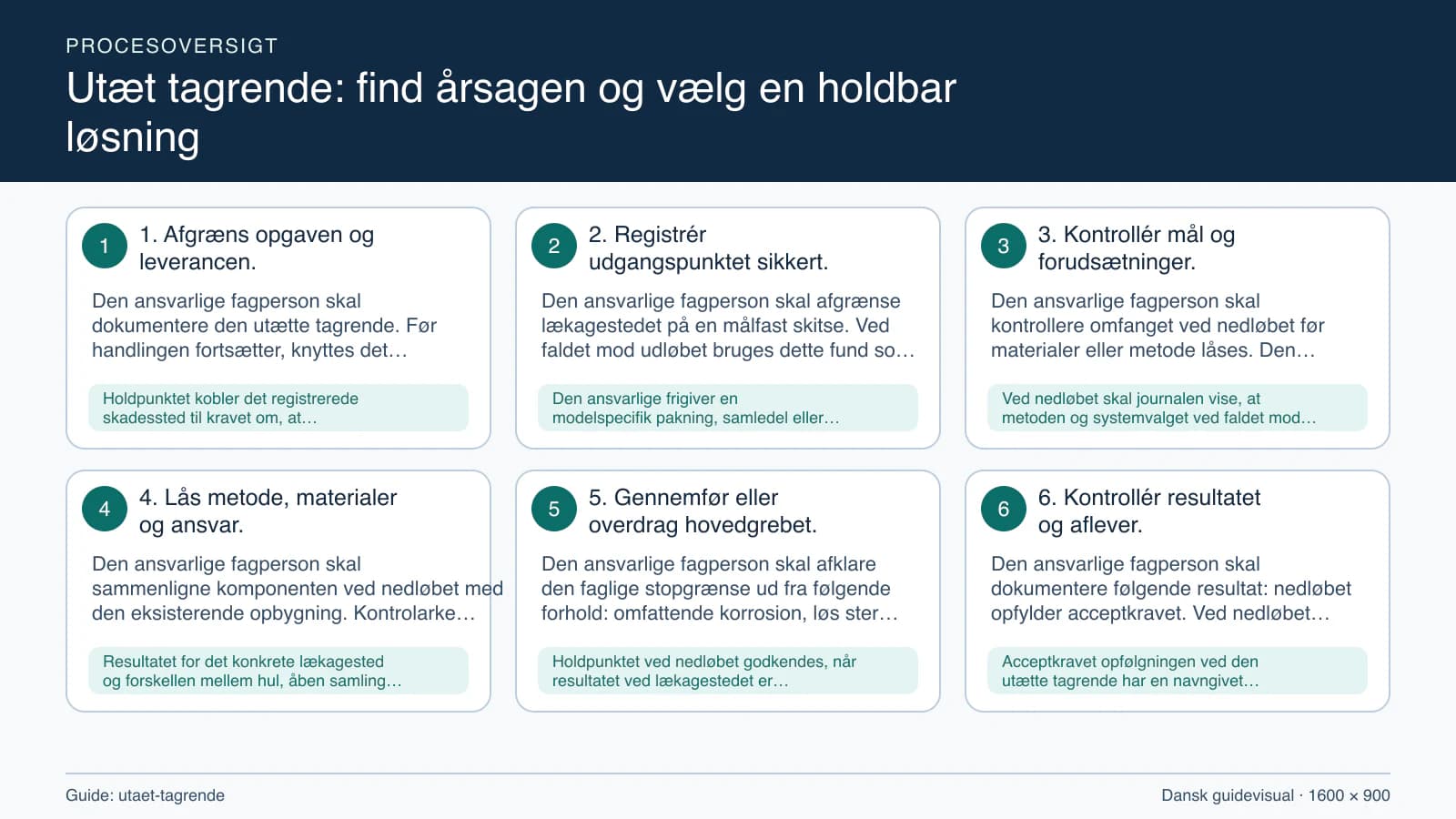 Procesoversigt til guiden “Utæt tagrende: find årsagen og vælg en holdbar løsning” med konkrete arbejdstrin og kontrolpunkter.